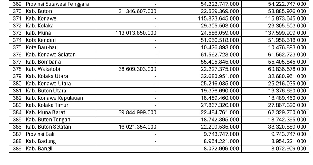 5 Kabupaten di Sultra Terima Tambahan DAU 2026, Kabupaten Muna Dapat Alokasi Terbesar Rp 137,59 Miliar