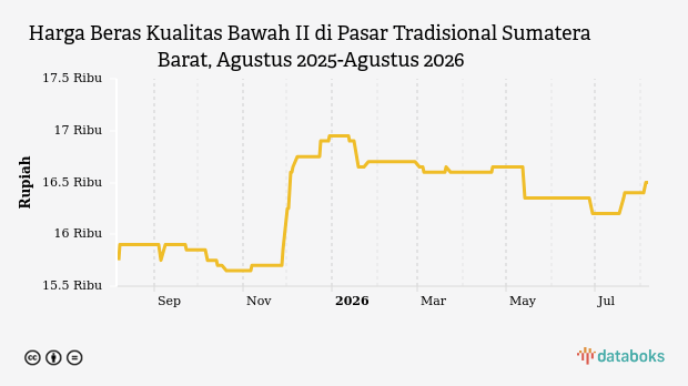 Harga Beras Kualitas Bawah II di Pasar Tradisional Sumatera Barat Stabil di Rp16,5 Ribu, Cabai Rawit Justru Naik 41,98%