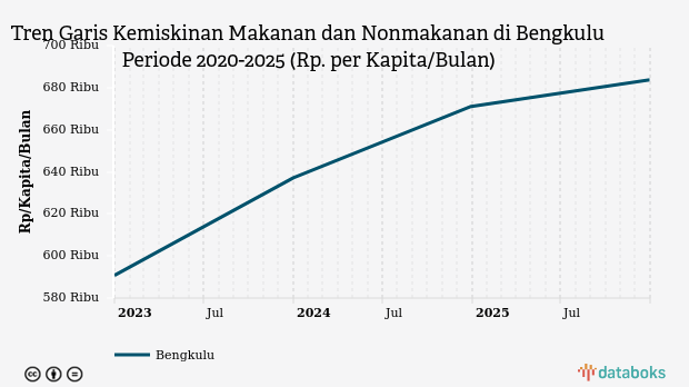 Garis Kemiskinan Bengkulu Naik Jadi Rp 683.820 per Kapita per Bulan, Penduduk Miskin Berkurang 0,2 Persen