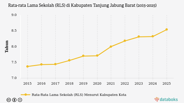 Rata-Rata Lama Sekolah di Tanjung Jabung Barat Capai 8,54 Tahun pada 2025, Masih di Bawah Rata-Rata Provinsi Jambi