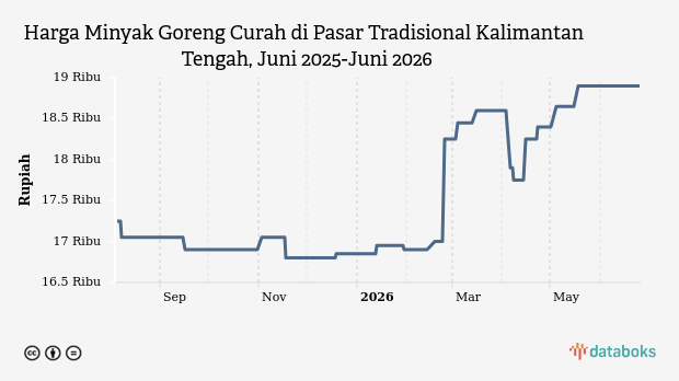 Harga Minyak Goreng Curah di Pasar Tradisional Kalteng Stabil Rp18,9 Ribu, Cabai Rawit Merah Melonjak 34 Persen