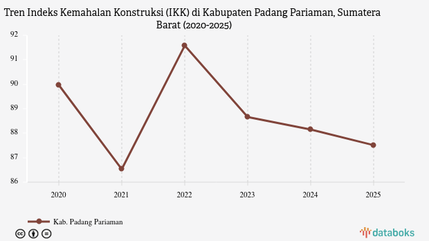 Indeks Kemahalan Konstruksi Padang Pariaman Terendah se-Sumbar, Cuma 87,51 Poin pada 2025