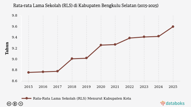 Rata-rata Lama Sekolah di Bengkulu Selatan Sentuh 9,6 Tahun pada 2025, Tertinggi Kedua se-Provinsi