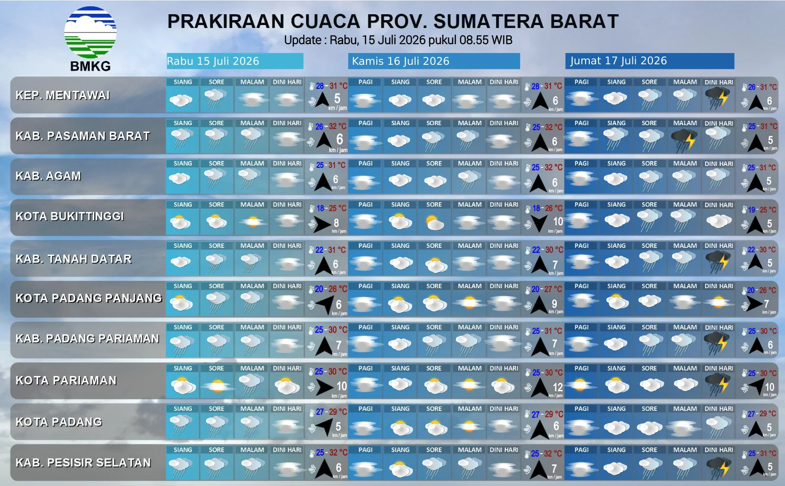 Cuaca Sumatera Barat 15-17 Juli: Cerah Berawan Dominan, Waspada Hujan Lebat di 9 Wilayah pada Jumat
