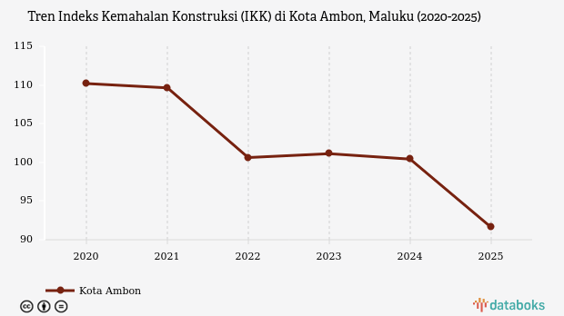 IKK Kota Ambon 91,61 Poin pada 2025, Biaya Konstruksi Paling Murah di Maluku