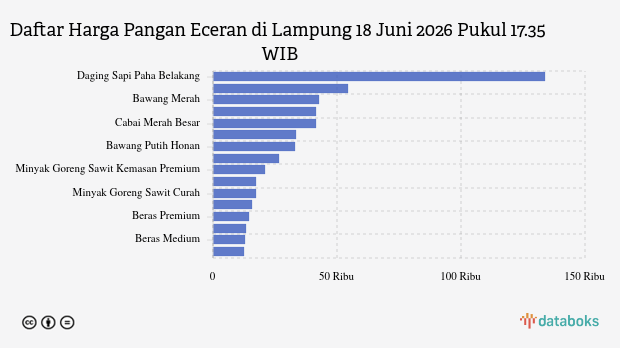 Harga Cabai Merah di Lampung Naik Rp 695 per Kg, Bawang Putih Honan Ikut Terpantau Mengerek pada 18 Juni 2026
