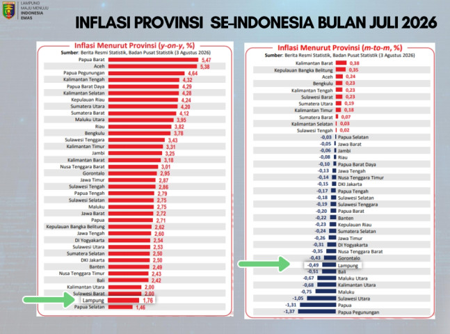 Lampung Catat Inflasi Terendah se-Sumatera Juli 2026, Cabai dan Bawang Merah Mulai Turun Harga