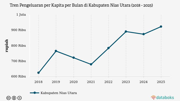 Pengeluaran Warga Nias Utara Naik 5,69 Persen Jadi Rp923 Ribu per Bulan, Paling Rendah Ketiga di Sumut