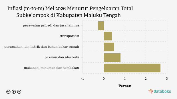 Biaya Transportasi di Maluku Tengah Naik 0,57% pada Mei 2026, Bensin dan Solar Jadi Biang Kerok