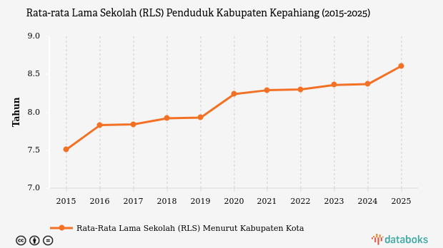 Rata-rata Lama Sekolah di Kepahiang Sentuh 8,61 Tahun pada 2025, Masih di Bawah Capaian Provinsi Bengkulu