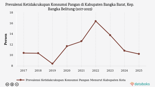 Prevalensi Ketidakcukupan Pangan di Bangka Barat Turun ke 10,25 Persen, Masih Di Atas Rata-rata Nasional