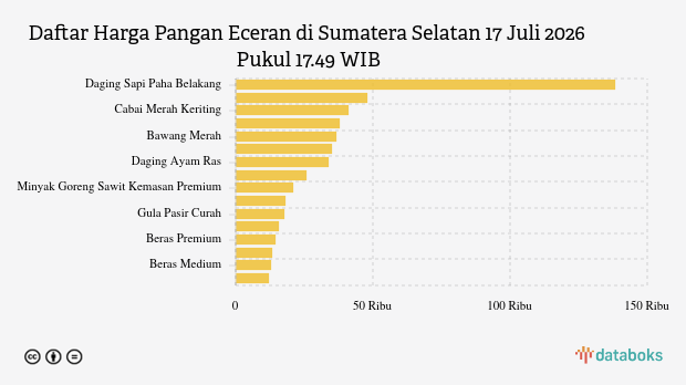 Harga Telur Ayam di Sumsel Naik Rp 235 per Kg, Cabai Rawit Merah Justru Turun Rp 600