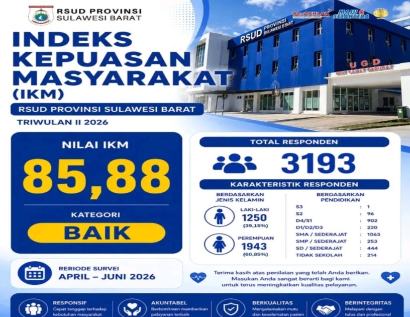 RSUD Provinsi Sulawesi Barat Raih IKM 85,88 pada Triwulan II 2026, Masuk Kategori Baik