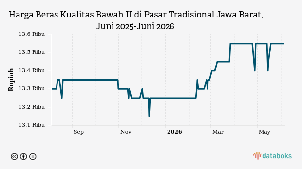 Harga Beras Kualitas Bawah II di Jawa Barat Stabil di Rp13.550 per Kg, Cabai Merah Besar Melonjak 50 Persen dalam Sebulan
