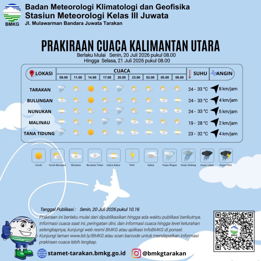 Cuaca Kaltara Senin hingga Selasa Didominasi Cerah Berawan, BMKG Keluarkan Peringatan untuk Nelayan dan Pengguna Transportasi