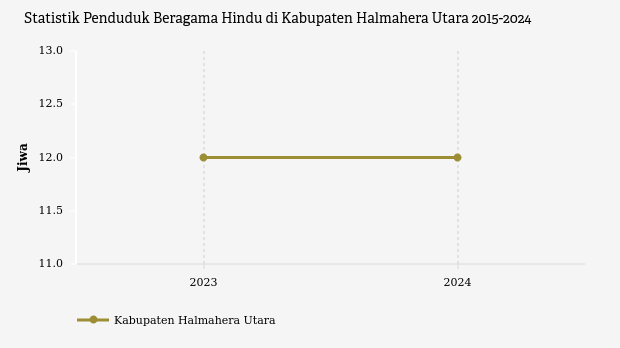 Di Halmahera Utara Hanya 12 Jiwa Pemeluk Hindu, Jadi 0,01 Persen dari Total Penduduk