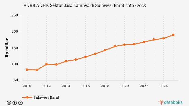 Sektor Jasa Lainnya Sulawesi Barat Tembus Rekor Rp 206,63 Miliar, Pertumbuhan Lebih Cepat dari Rata-Rata Nasional