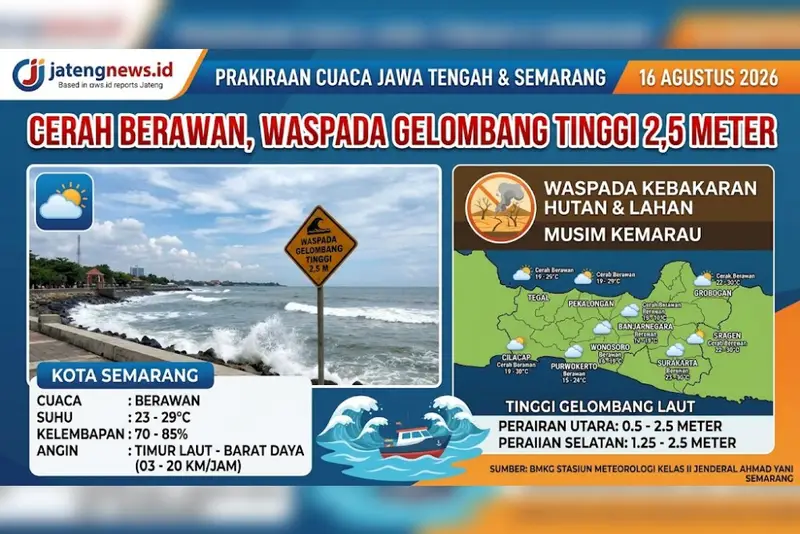 Cuaca Jawa Tengah 16 Agustus 2026 Cerah Berawan, BMKG Imbau Waspada Gelombang Laut hingga 2,5 Meter