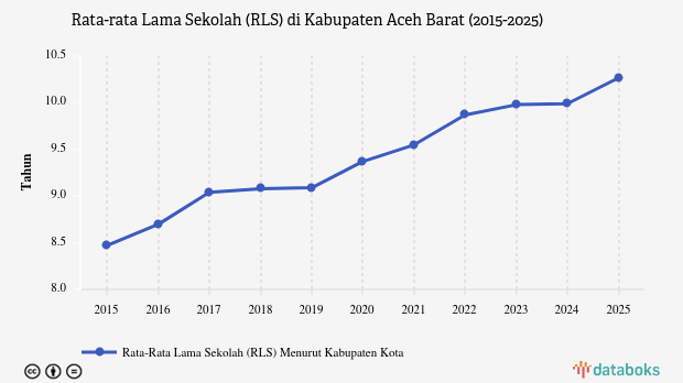Rata-rata Lama Sekolah di Aceh Barat Capai 10,27 Tahun pada 2025, Setara Kelas X dan di Atas Rata-rata Provinsi