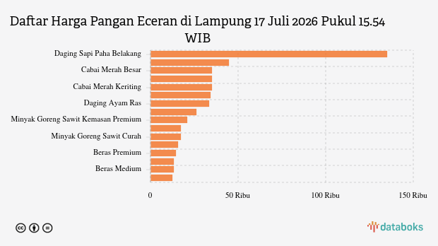 Harga Pangan di Lampung 17 Juli 2026: Bawang Merah dan Cabai Turun, Telur Ayam Ras Justru Naik Rp289