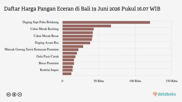 Harga Bawang Putih Honan di Bali Naik Tipis Jadi Rp40.123, Cabai Rawit Merah Justru Anjlok 9,45 Persen