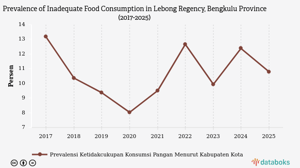 Prevalensi Kurang Pangan di Lebong Bengkulu Capai 10,79 Persen, Tertinggi Kedua Se-Provinsi