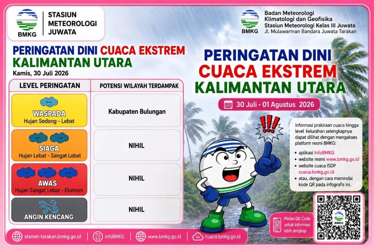 Cuaca Kalimantan Utara Tiga Hari ke Depan Didominasi Cerah, BMKG Ingatkan Bulungan Waspada Hujan Lebat Kamis Ini