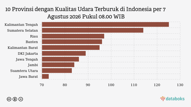 ISPU 125: Kualitas Udara Kalimantan Tengah Pagi Ini Terburuk se-Indonesia, Masuk Kategori Tidak Sehat