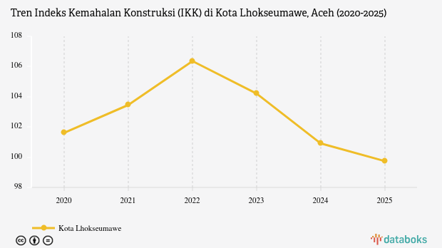 Harga Konstruksi di Lhokseumawe Turun, Tapi Masuk Lima Termahal di Aceh Sepanjang 2025