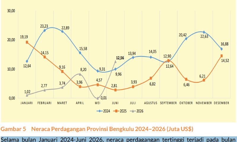 Neraca Dagang Bengkulu Surplus US$28,29 Juta di Semester I 2026, Ekspor Komoditas Unggulan Tertekan