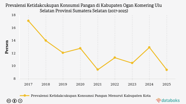 Prevalensi Kurang Pangan di OKU Selatan Turun Jadi 9,43%, Masih di Atas Rata-Rata Sumsel