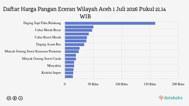 Harga Cabai Merah dan Bawang Merah di Aceh Naik per 1 Juli 2026, Beras Medium Ikut Terdongkrak