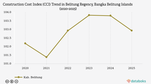 Indeks Biaya Konstruksi Belitung 2025 Terendah di Babel, Hanya 1,029 Kali Lipat dari Surabaya