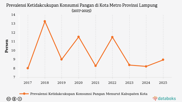 Prevalensi Warga Kurang Pangan di Kota Metro Capai 8,96%, Tertinggi Se-Lampung dan Lampaui Rata-Rata Nasional