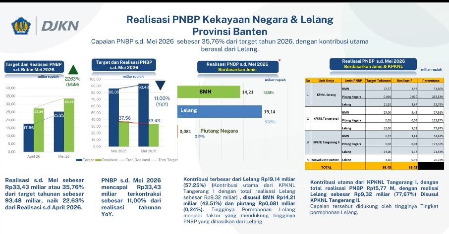 PNBP Pengelolaan Aset Negara di Banten Naik 22,63 Persen hingga Mei 2026, Lelang Tahunan Justru Terkontraksi 19,92 Persen