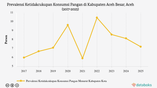 Prevalensi Warga Kurang Energi di Aceh Besar Turun 0,92% dalam Setahun, BPS Catat Angkanya Lebih Baik dari Rata-Rata Nasional