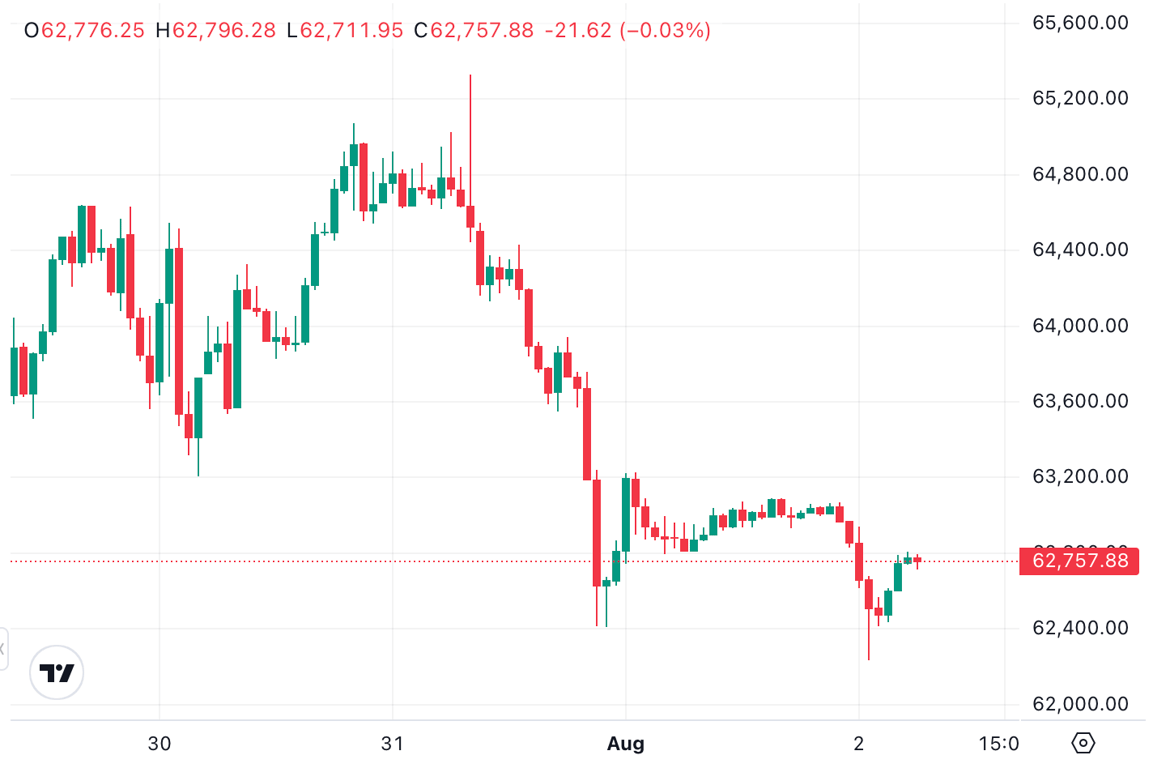 Harga Bitcoin Tembus Support US$64.000, FLOQ Ungkap Tiga Pemicu Utama Pelemahan hingga Proyeksi Level Kunci
