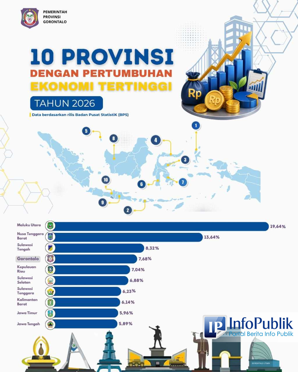 Ekonomi Gorontalo Tumbuh 7,68 Persen di Triwulan I 2026, Peringkat Keempat Nasional