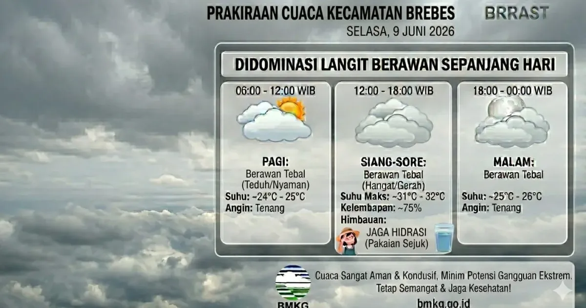 Prakiraan Cuaca Brebes 9 Juni 2026: Langit Berawan Sepanjang Hari, Suhu Maksimal Capai 32 Derajat Celcius