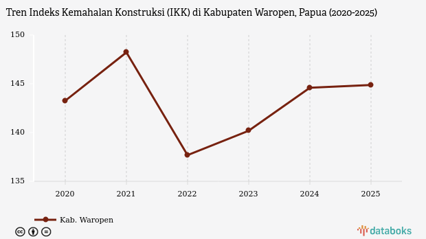 Harga Konstruksi di Waropen 44,88 Persen Lebih Mahal dari Surabaya, Termahal Kedua di Papua