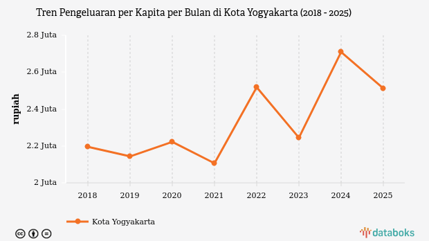 Belanja Non-Makanan Dominasi Pengeluaran Warga Kota Yogyakarta 2025, Tanda Tingkat Kesejahteraan Relatif Tinggi