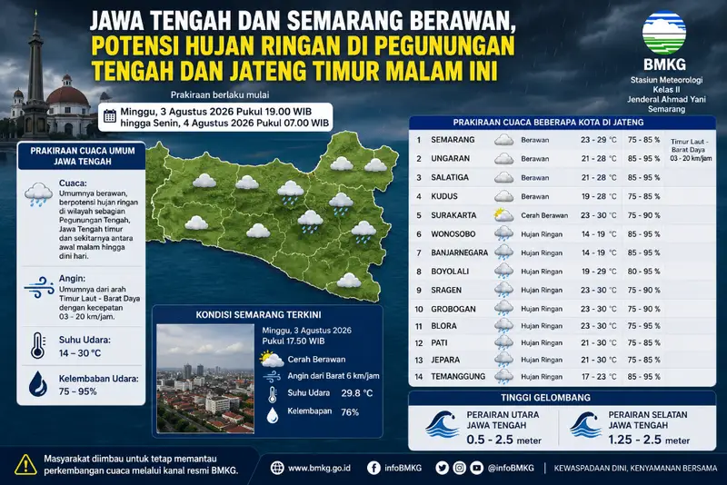 Prakiraan Cuaca Jawa Tengah Malam Ini: 8 Kota Berpotensi Hujan Ringan, Semarang dan Surakarta Berawan
