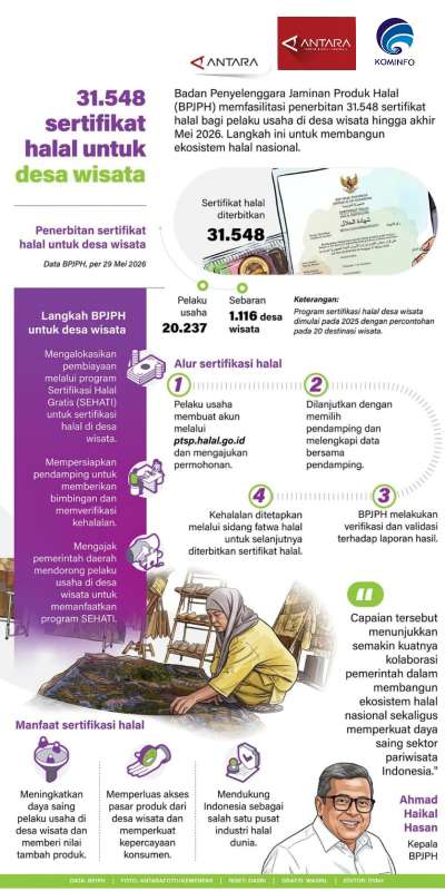 BPJPH Targetkan 31.548 Sertifikat Halal untuk Pelaku Usaha di Desa Wisata hingga 2026 demi Perkuat Ekosistem Halal Nasional