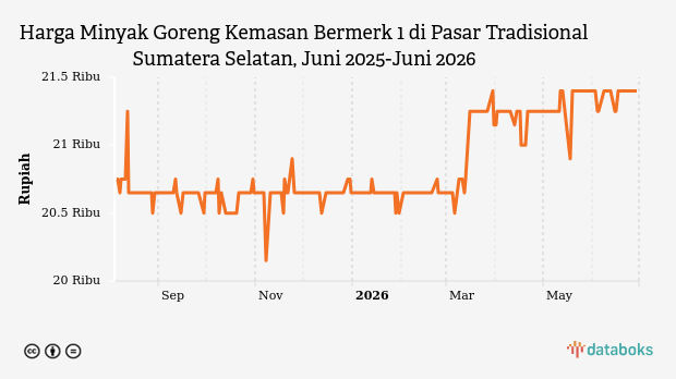 Harga Minyak Goreng Kemasan Bermerk 1 di Sumatera Selatan Stabil Rp21,4 Ribu, Cabai Rawit Merah Turun 28 Persen