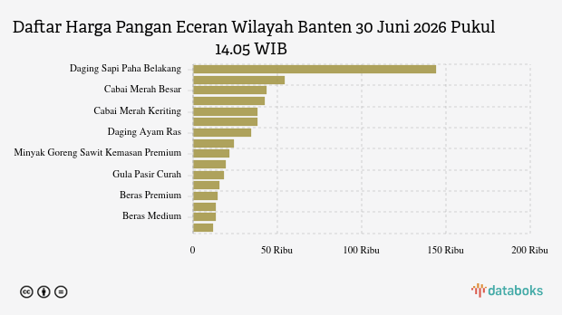 Harga Cabai Rawit Merah di Banten Turun Hampir Rp 1.500 per Kg, Telur Ayam Ras Ikut Terkoreksi