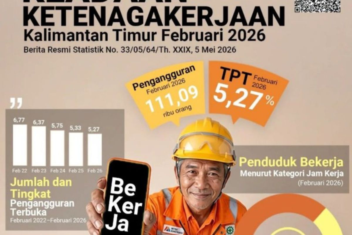 Sektor Pertanian Tekan Angka Pengangguran Kaltim Hingga 5,27 Persen