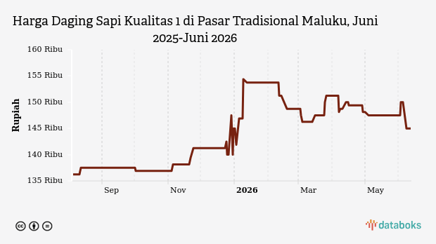 Harga Daging Sapi Kualitas 1 di Pasar Tradisional Maluku Stabil di Rp145 Ribu per 12 Juni 2026, Cabai Justru Meroket 43%