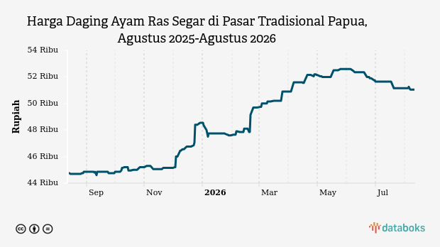Harga Daging Ayam Ras Segar di Pasar Tradisional Papua Stabil di Rp51,05 Ribu, Cabai dan Bawang Justru Turun Drastis