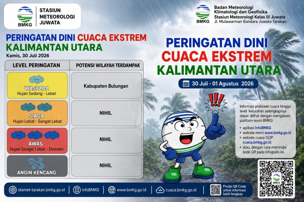 Cuaca Kalimantan Utara 30 Juli-1 Agustus 2026: Mayoritas Cerah, BMKG Keluarkan Peringatan Waspada Hujan Sedang-Lebat untuk Bulungan