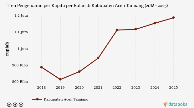 Pengeluaran Warga Aceh Tamiang Tembus Rp1,19 Juta per Bulan pada 2025, Paling Banyak untuk Makanan